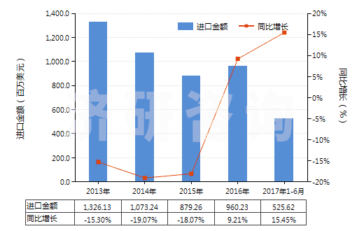2013-2017年6月中國其他塑料的廢碎料及下腳料(HS39159090)進口總額及增速統(tǒng)計